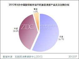 萬元以下復印機產(chǎn)品受青睞——調(diào)研中心月度市場調(diào)查報告